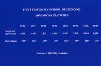Admission statistics M'89-M'97